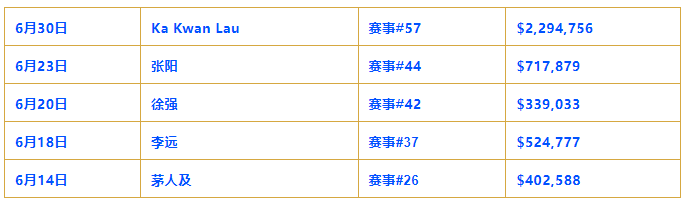 【牌手扑克】第六条金手链要来，蒲蔚然以第三名闯进赛事#65 六人决赛桌