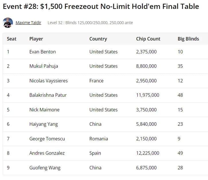 【牌手扑克】2024WSOP｜杨海洋获1500刀NLHE第4名，陈梦祺晋级1500刀七张牌梭哈最后九人